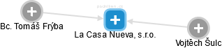 La Casa Nueva, s.r.o. - náhled vizuálního zobrazení vztahů obchodního rejstříku