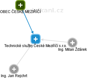 Technické služby České Meziříčí s.r.o. - náhled vizuálního zobrazení vztahů obchodního rejstříku