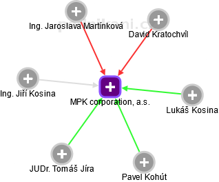 MPK corporation, a.s. - náhled vizuálního zobrazení vztahů obchodního rejstříku
