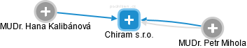 Chiram s.r.o. - náhled vizuálního zobrazení vztahů obchodního rejstříku