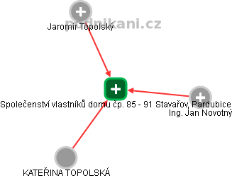 Společenství vlastníků domu čp. 85 - 91 Stavařov, Pardubice - náhled vizuálního zobrazení vztahů obchodního rejstříku