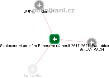 Společenství pro dům Benešovo náměstí 2517-2521, Pardubice - náhled vizuálního zobrazení vztahů obchodního rejstříku
