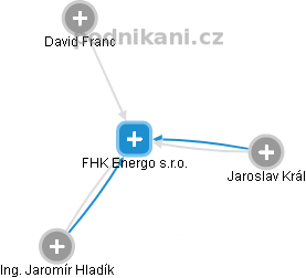 FHK Energo s.r.o. - náhled vizuálního zobrazení vztahů obchodního rejstříku