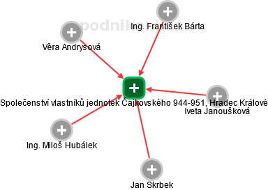 Společenství vlastníků jednotek Čajkovského 944-951, Hradec Králové - náhled vizuálního zobrazení vztahů obchodního rejstříku
