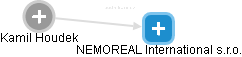 NEMOREAL International s.r.o. - náhled vizuálního zobrazení vztahů obchodního rejstříku
