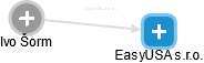 EasyUSA s.r.o. - náhled vizuálního zobrazení vztahů obchodního rejstříku