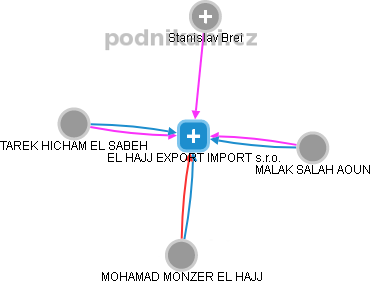 EL HAJJ EXPORT IMPORT s.r.o. - náhled vizuálního zobrazení vztahů obchodního rejstříku