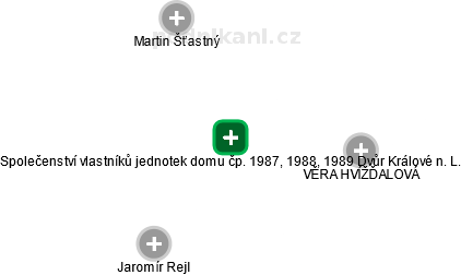 Společenství vlastníků jednotek domu čp. 1987, 1988, 1989 Dvůr Králové n. L. - náhled vizuálního zobrazení vztahů obchodního rejstříku