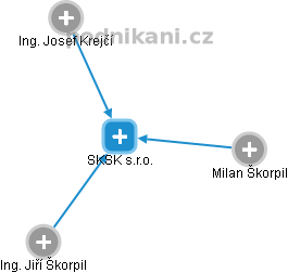 SKSK s.r.o. - náhled vizuálního zobrazení vztahů obchodního rejstříku