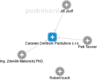 Caravan Centrum Pardubice s.r.o. - náhled vizuálního zobrazení vztahů obchodního rejstříku