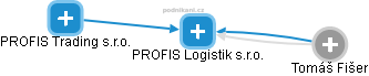 PROFIS Logistik s.r.o. - náhled vizuálního zobrazení vztahů obchodního rejstříku