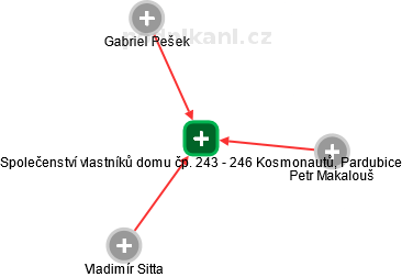 Společenství vlastníků domu čp. 243 - 246 Kosmonautů, Pardubice - náhled vizuálního zobrazení vztahů obchodního rejstříku
