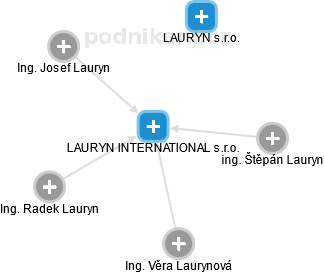 LAURYN INTERNATIONAL s.r.o. - náhled vizuálního zobrazení vztahů obchodního rejstříku