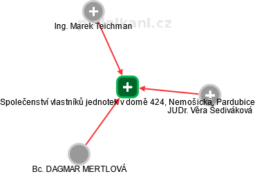 Společenství vlastníků jednotek v domě 424, Nemošická, Pardubice - náhled vizuálního zobrazení vztahů obchodního rejstříku