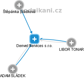 Denvel Services s.r.o. - náhled vizuálního zobrazení vztahů obchodního rejstříku