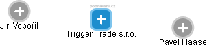 Trigger Trade s.r.o. - náhled vizuálního zobrazení vztahů obchodního rejstříku
