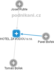 HOTEL ZA VODOU s.r.o. - náhled vizuálního zobrazení vztahů obchodního rejstříku