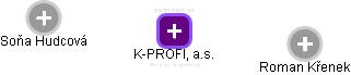 K-PROFIL, a.s. - náhled vizuálního zobrazení vztahů obchodního rejstříku