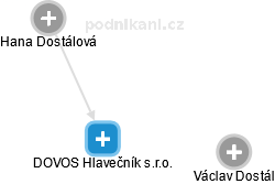 DOVOS Hlavečník s.r.o. - náhled vizuálního zobrazení vztahů obchodního rejstříku
