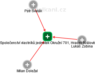 Společenství vlastníků jednotek Okružní 701, Hradec Králové - náhled vizuálního zobrazení vztahů obchodního rejstříku