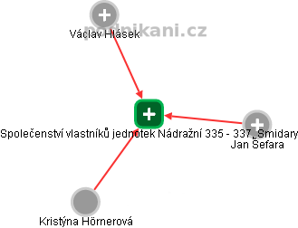Společenství vlastníků jednotek Nádražní 335 - 337, Smidary - náhled vizuálního zobrazení vztahů obchodního rejstříku