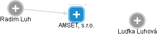 AMSET, s.r.o. - náhled vizuálního zobrazení vztahů obchodního rejstříku