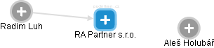 RA Partner s.r.o. - náhled vizuálního zobrazení vztahů obchodního rejstříku
