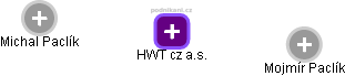 HWT cz a.s. - náhled vizuálního zobrazení vztahů obchodního rejstříku
