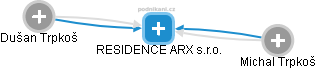 RESIDENCE ARX s.r.o. - náhled vizuálního zobrazení vztahů obchodního rejstříku