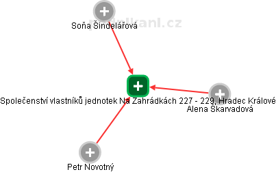 Společenství vlastníků jednotek Na Zahrádkách 227 - 229, Hradec Králové - náhled vizuálního zobrazení vztahů obchodního rejstříku