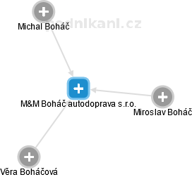 M&M Boháč autodoprava s.r.o. - náhled vizuálního zobrazení vztahů obchodního rejstříku