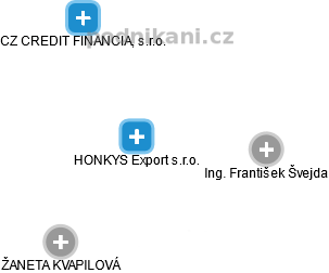 HONKYS Export s.r.o. - náhled vizuálního zobrazení vztahů obchodního rejstříku
