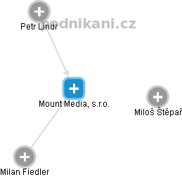 Mount Media, s.r.o. - náhled vizuálního zobrazení vztahů obchodního rejstříku
