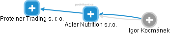 Adler Nutrition s.r.o. - náhled vizuálního zobrazení vztahů obchodního rejstříku