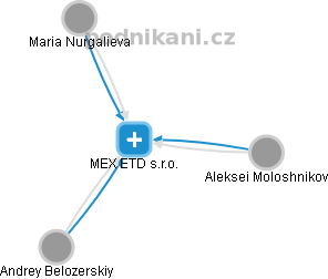 MEX ETD s.r.o. - náhled vizuálního zobrazení vztahů obchodního rejstříku