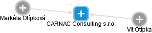 CARNAC Consulting s.r.o. - náhled vizuálního zobrazení vztahů obchodního rejstříku