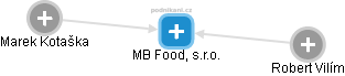 MB Food, s.r.o. - náhled vizuálního zobrazení vztahů obchodního rejstříku