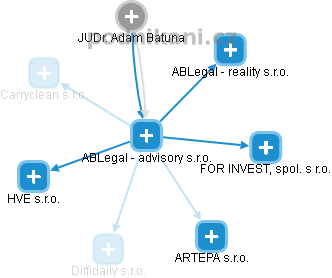ABLegal - advisory s.r.o. - náhled vizuálního zobrazení vztahů obchodního rejstříku