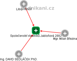 Společenství vlastníků Jabloňová 2882 - náhled vizuálního zobrazení vztahů obchodního rejstříku