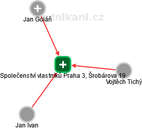 Společenství vlastníků Praha 3, Šrobárova 19 - náhled vizuálního zobrazení vztahů obchodního rejstříku