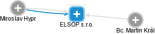 ELSOP s.r.o. - náhled vizuálního zobrazení vztahů obchodního rejstříku