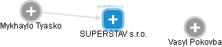 SUPERSTAV s.r.o. - náhled vizuálního zobrazení vztahů obchodního rejstříku