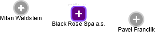 Black Rose Spa a.s. - náhled vizuálního zobrazení vztahů obchodního rejstříku