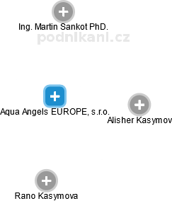 Aqua Angels EUROPE, s.r.o. - náhled vizuálního zobrazení vztahů obchodního rejstříku