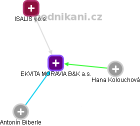 EKVITA MORAVIA B&K a.s. - náhled vizuálního zobrazení vztahů obchodního rejstříku