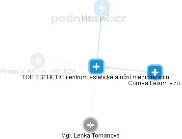 TOP ESTHETIC centrum estetické a oční medicíny s.r.o. - náhled vizuálního zobrazení vztahů obchodního rejstříku