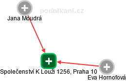 Společenství K Louži 1256, Praha 10 - náhled vizuálního zobrazení vztahů obchodního rejstříku