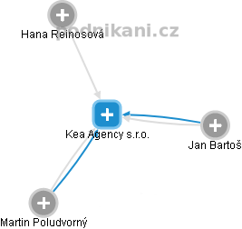 Kea Agency s.r.o. - náhled vizuálního zobrazení vztahů obchodního rejstříku