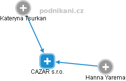 CAZAR s.r.o. - náhled vizuálního zobrazení vztahů obchodního rejstříku