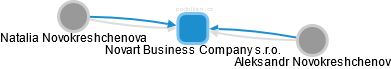 Novart Business Company s.r.o. - náhled vizuálního zobrazení vztahů obchodního rejstříku